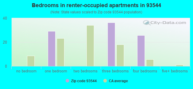 Bedrooms in renter-occupied apartments in 93544 