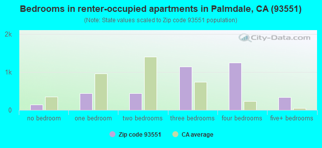 Bedrooms in renter-occupied apartments in Palmdale, CA (93551) 