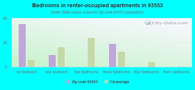 Bedrooms in renter-occupied apartments in 93553 