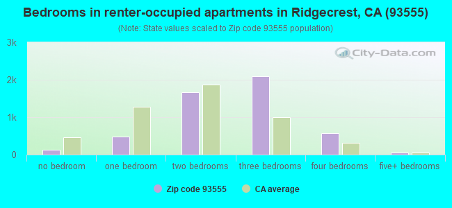 Bedrooms in renter-occupied apartments in Ridgecrest, CA (93555) 