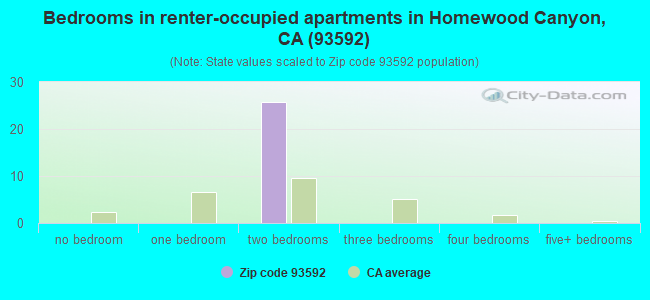 Bedrooms in renter-occupied apartments in Homewood Canyon, CA (93592) 