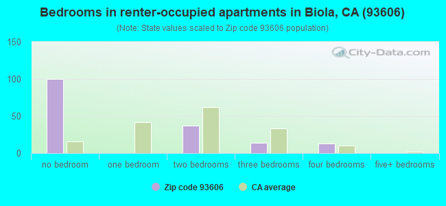 Bedrooms in renter-occupied apartments in Biola, CA (93606) 