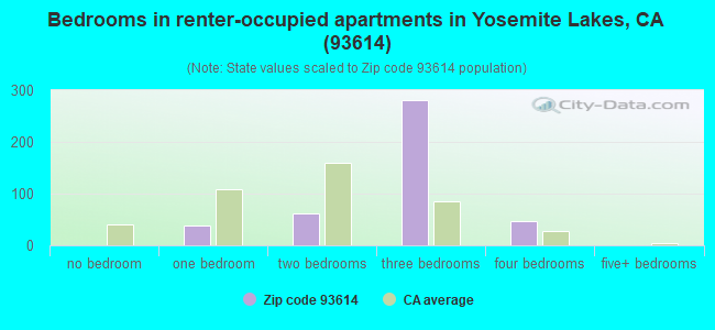 Bedrooms in renter-occupied apartments in Yosemite Lakes, CA (93614) 