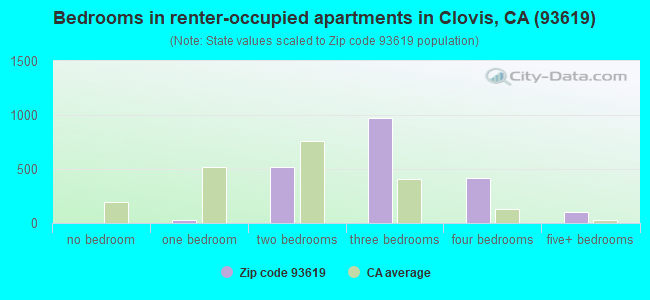 Bedrooms in renter-occupied apartments in Clovis, CA (93619) 