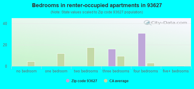 Bedrooms in renter-occupied apartments in 93627 