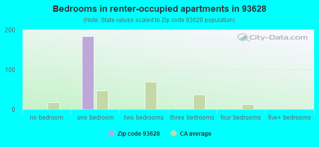 Bedrooms in renter-occupied apartments in 93628 