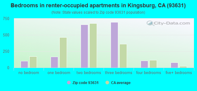 Bedrooms in renter-occupied apartments in Kingsburg, CA (93631) 