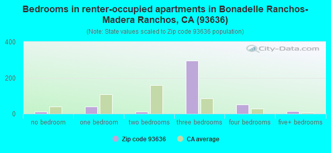 Bedrooms in renter-occupied apartments in Bonadelle Ranchos-Madera Ranchos, CA (93636) 