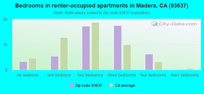 Bedrooms in renter-occupied apartments in Madera, CA (93637) 