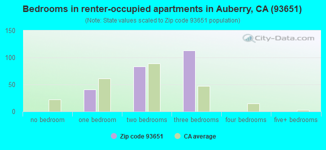 Bedrooms in renter-occupied apartments in Auberry, CA (93651) 