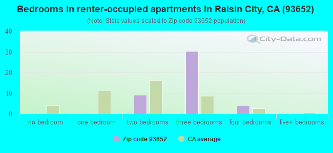 Bedrooms in renter-occupied apartments in Raisin City, CA (93652) 