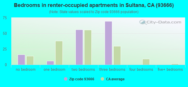Bedrooms in renter-occupied apartments in Sultana, CA (93666) 