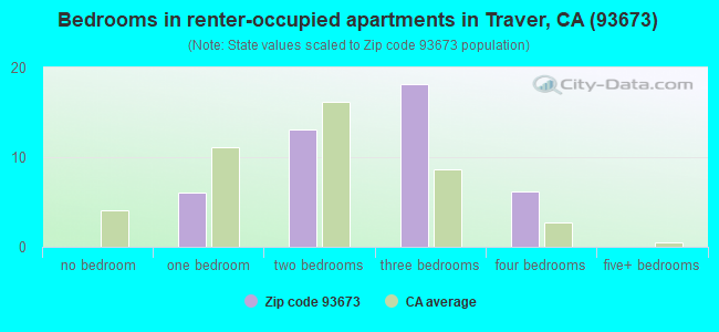 Bedrooms in renter-occupied apartments in Traver, CA (93673) 