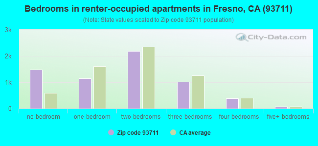 Bedrooms in renter-occupied apartments in Fresno, CA (93711) 