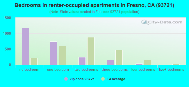 Bedrooms in renter-occupied apartments in Fresno, CA (93721) 