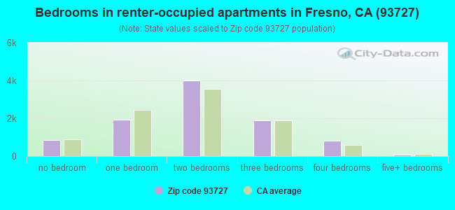 Bedrooms in renter-occupied apartments in Fresno, CA (93727) 