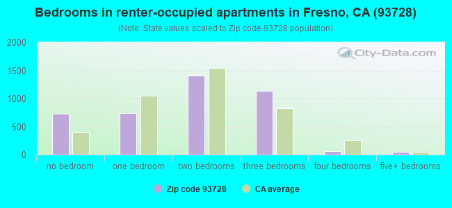 Bedrooms in renter-occupied apartments in Fresno, CA (93728) 