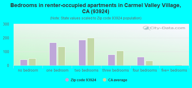 Bedrooms in renter-occupied apartments in Carmel Valley Village, CA (93924) 