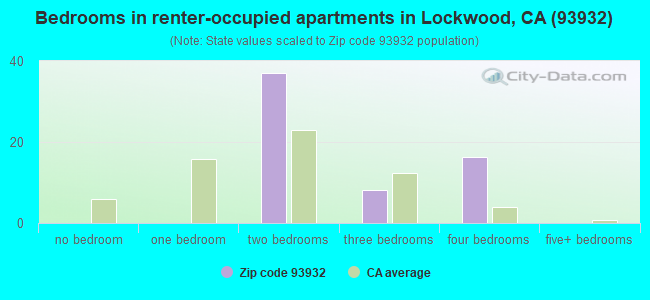 Bedrooms in renter-occupied apartments in Lockwood, CA (93932) 