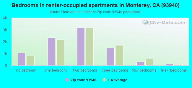 Bedrooms in renter-occupied apartments in Monterey, CA (93940) 