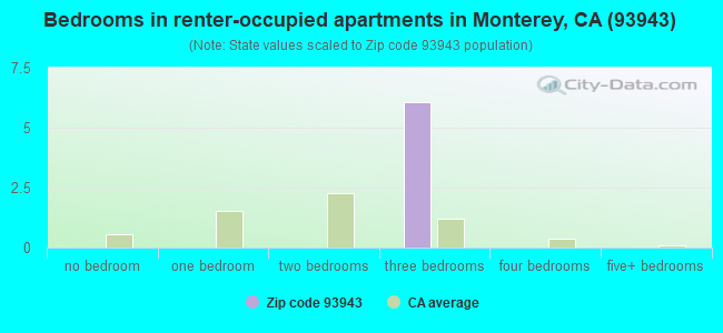 Bedrooms in renter-occupied apartments in Monterey, CA (93943) 