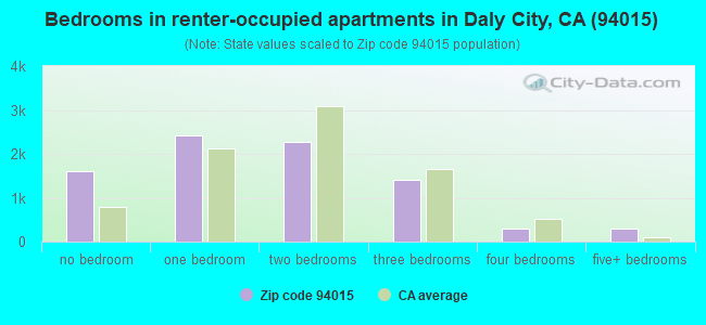 Bedrooms in renter-occupied apartments in Daly City, CA (94015) 