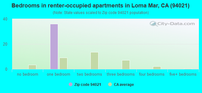 Bedrooms in renter-occupied apartments in Loma Mar, CA (94021) 