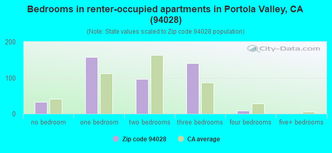 Bedrooms in renter-occupied apartments in Portola Valley, CA (94028) 