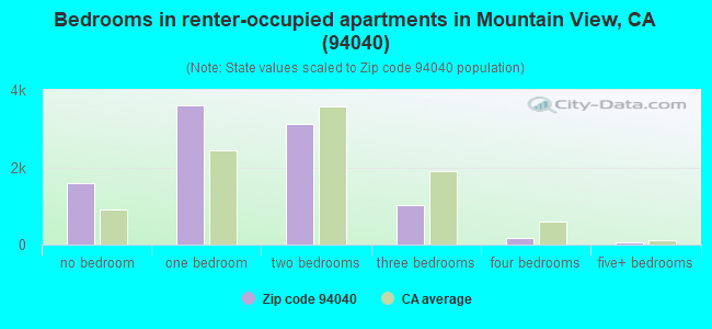 Bedrooms in renter-occupied apartments in Mountain View, CA (94040) 