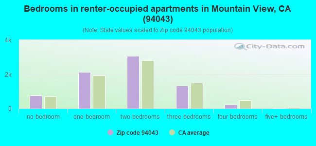 Bedrooms in renter-occupied apartments in Mountain View, CA (94043) 
