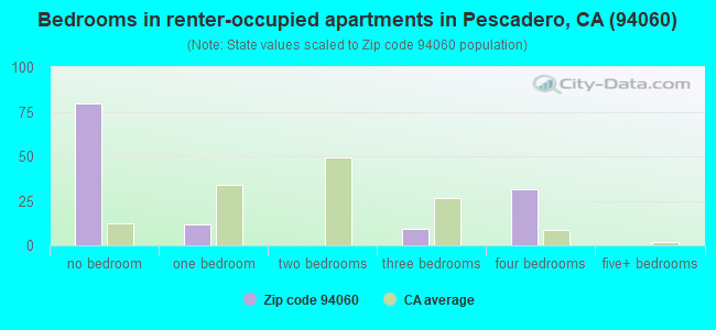Bedrooms in renter-occupied apartments in Pescadero, CA (94060) 