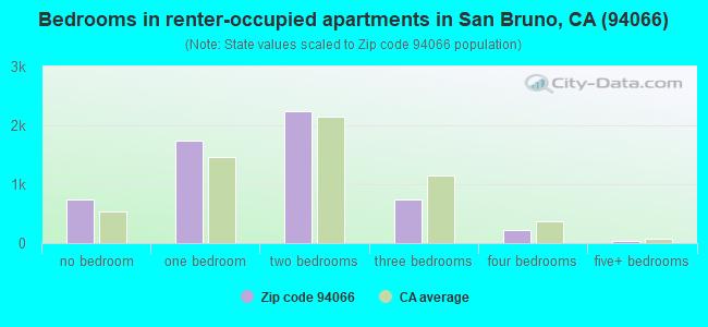 Bedrooms in renter-occupied apartments in San Bruno, CA (94066) 