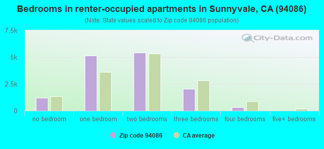 Bedrooms in renter-occupied apartments in Sunnyvale, CA (94086) 