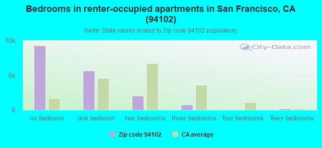 Bedrooms in renter-occupied apartments in San Francisco, CA (94102) 