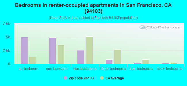 94103-zip-code-san-francisco-california-profile-homes-apartments