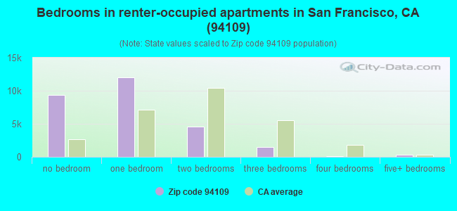 Bedrooms in renter-occupied apartments in San Francisco, CA (94109) 