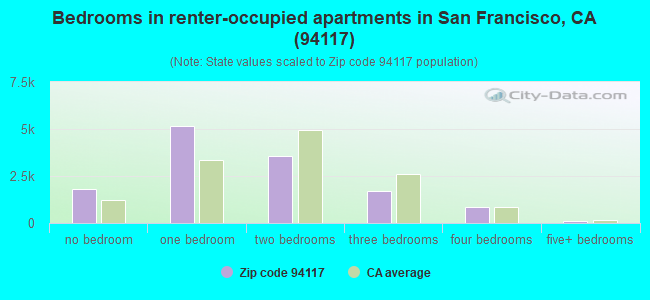 Bedrooms in renter-occupied apartments in San Francisco, CA (94117) 