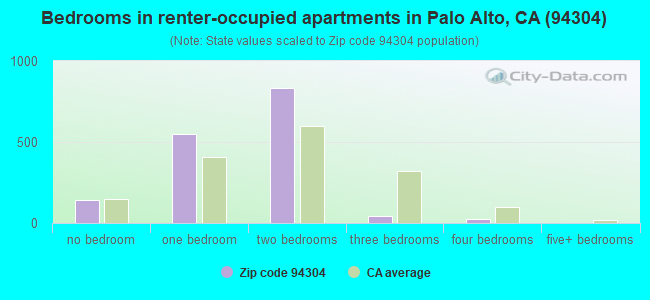 Bedrooms in renter-occupied apartments in Palo Alto, CA (94304) 