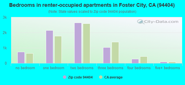 Bedrooms in renter-occupied apartments in Foster City, CA (94404) 