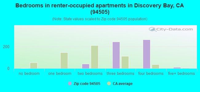Bedrooms in renter-occupied apartments in Discovery Bay, CA (94505) 
