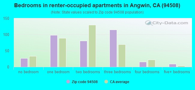 Bedrooms in renter-occupied apartments in Angwin, CA (94508) 