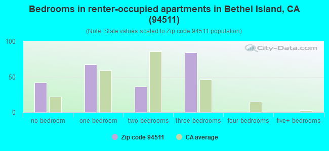 Bedrooms in renter-occupied apartments in Bethel Island, CA (94511) 