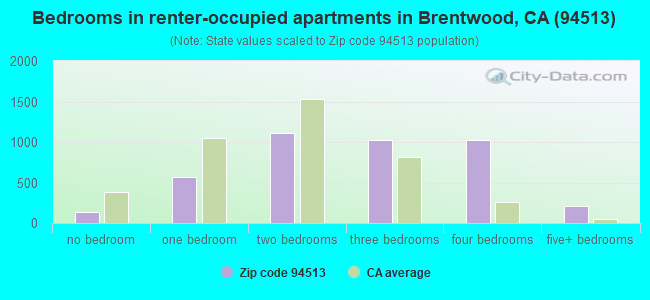 Bedrooms in renter-occupied apartments in Brentwood, CA (94513) 