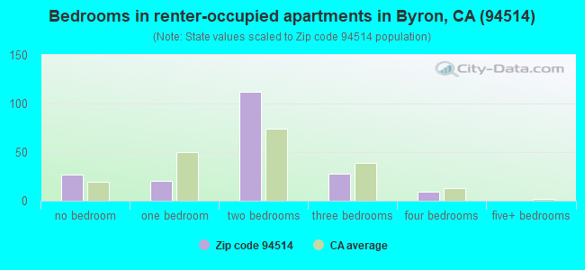 Bedrooms in renter-occupied apartments in Byron, CA (94514) 