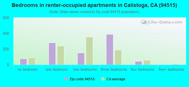 Bedrooms in renter-occupied apartments in Calistoga, CA (94515) 