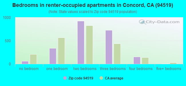 Bedrooms in renter-occupied apartments in Concord, CA (94519) 