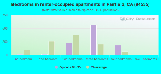 Bedrooms in renter-occupied apartments in Fairfield, CA (94535) 