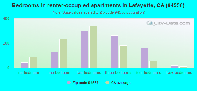 Bedrooms in renter-occupied apartments in Lafayette, CA (94556) 