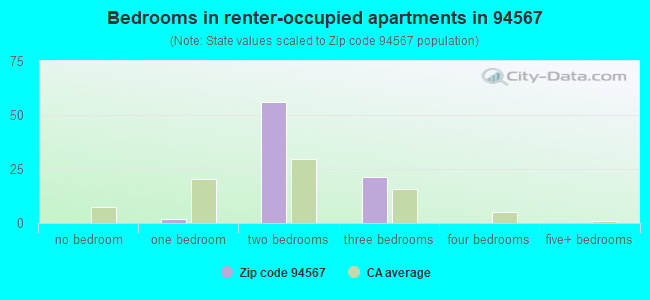 Bedrooms in renter-occupied apartments in 94567 