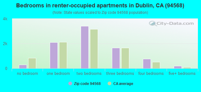 94568 Zip Code (Dublin, California) Profile - homes, apartments ...